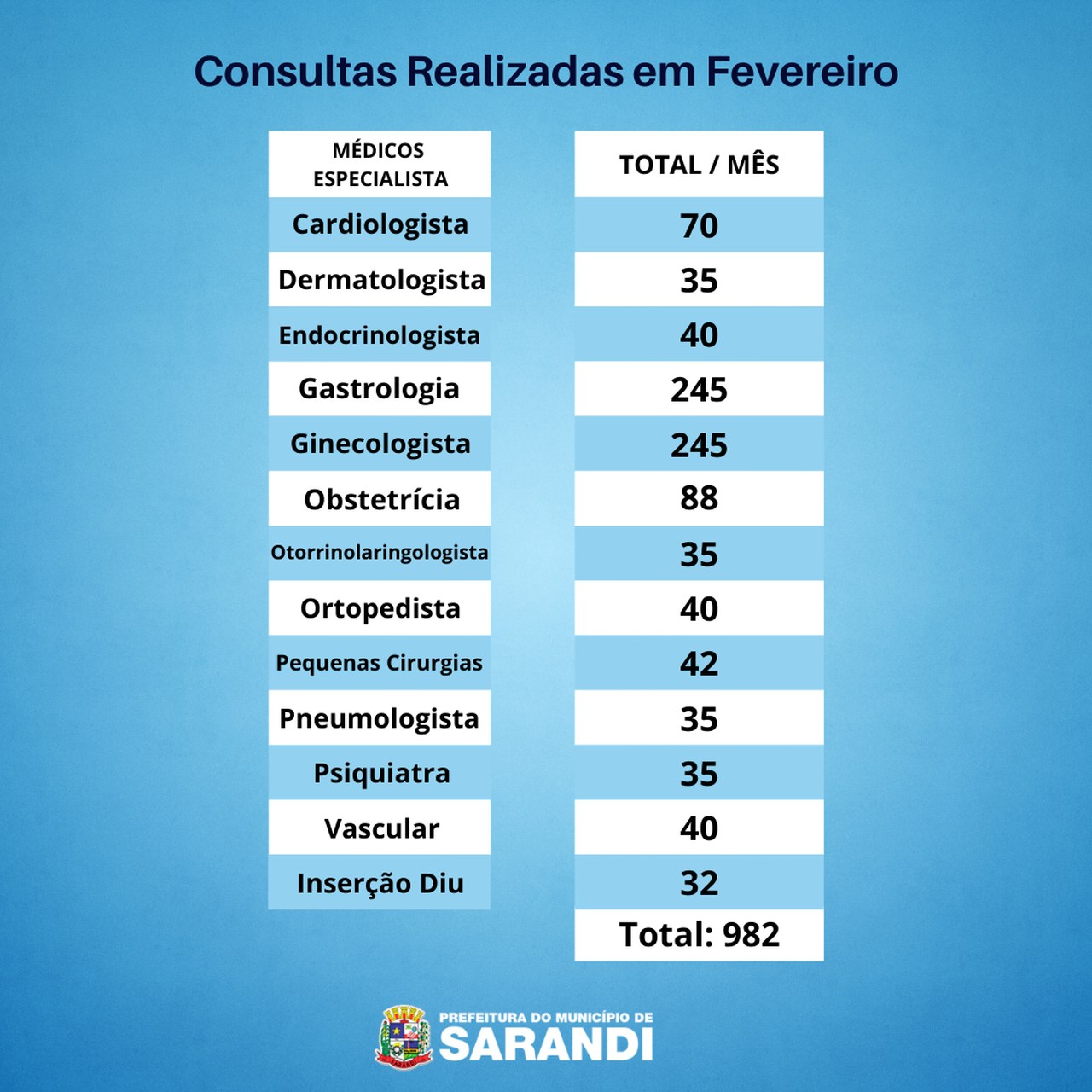 Consultadas realizadas em Fevereiro